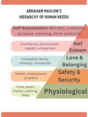 Abraham Maslow's Hierarchy of Human Needs