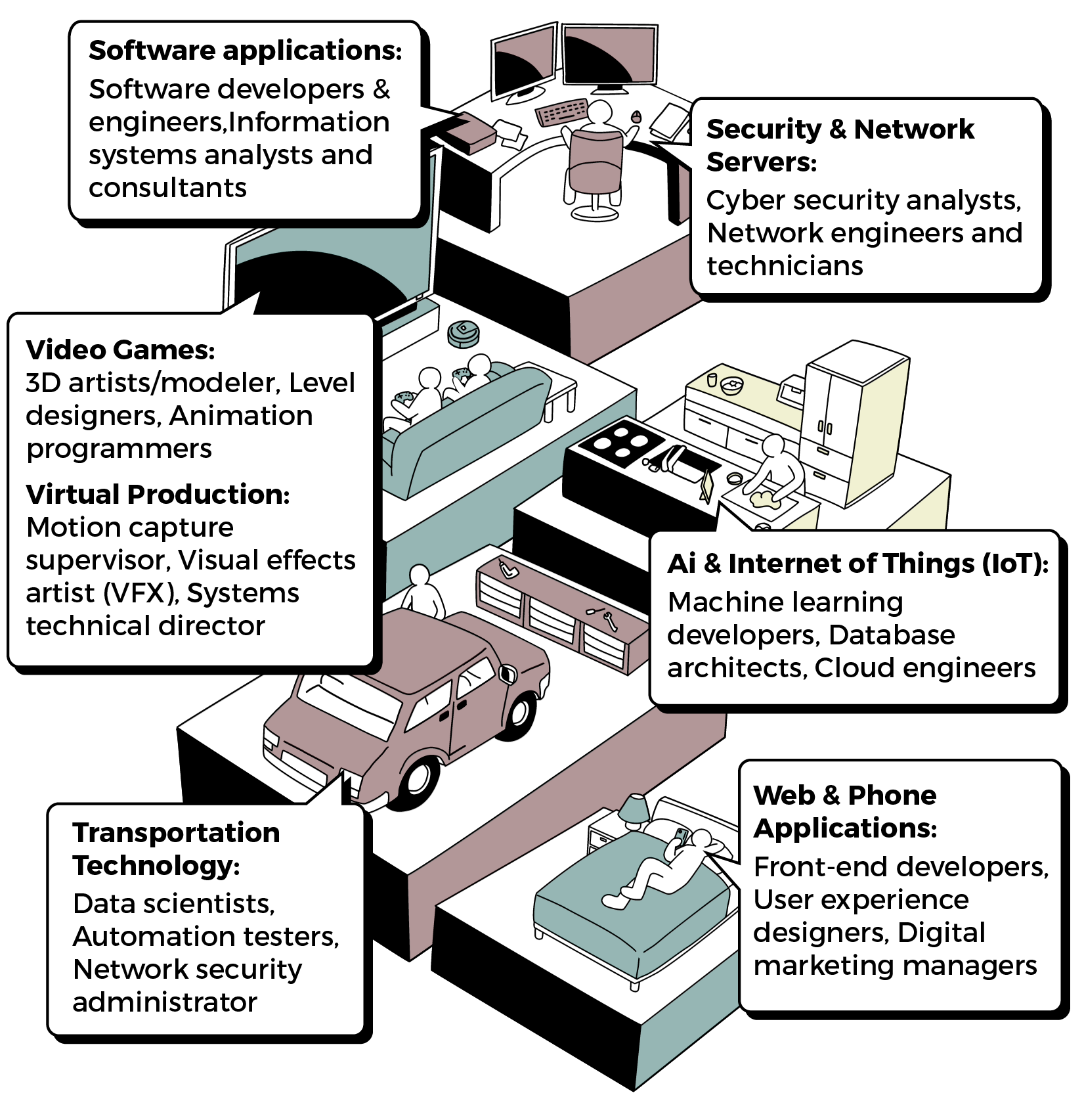 Illustration of different family members using tech in their daily life: people playing video games, person working on computer with multiple screens, family watching TV, person cooking in tech enabled kitchen, person working on a car in garage, person in bed on a smartphone.