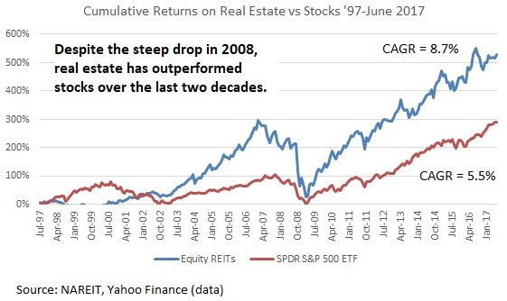 Graph of Stocks