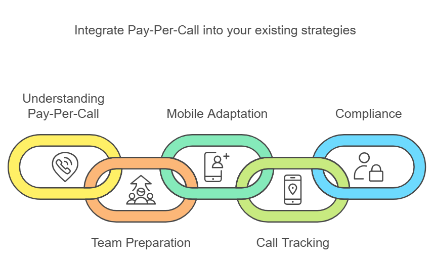 Pay per call integration Pay per call integration