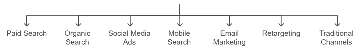 Channels using pay per call Channels using pay per call