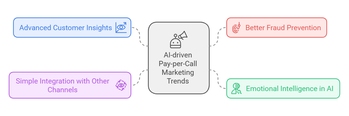 Trends to Watch in AI and pay per call in 2025 Trends to Watch in AI and pay per call in 2025