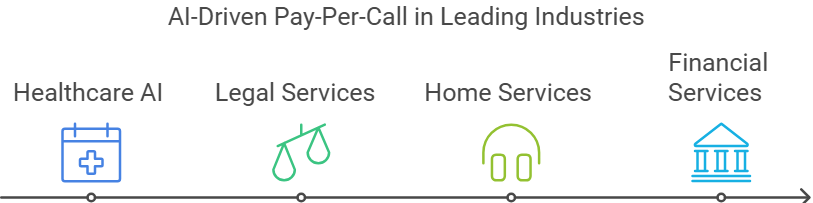 best industries in pay per call best industries in pay per call