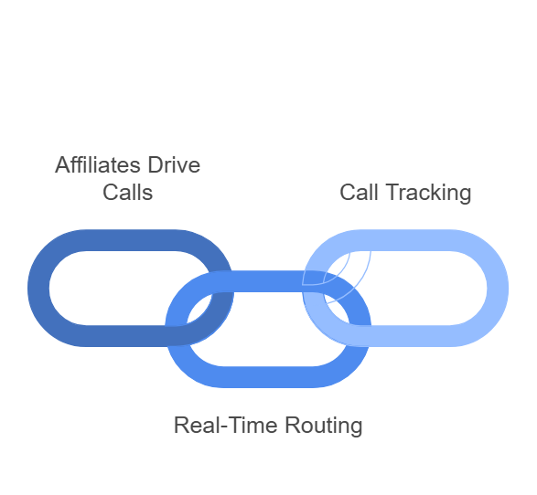 Steps of pay per call for home services business Steps of pay per call for home services business