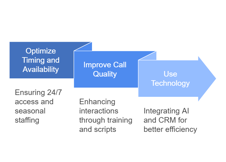 strategies of pay per call strategies of pay per call