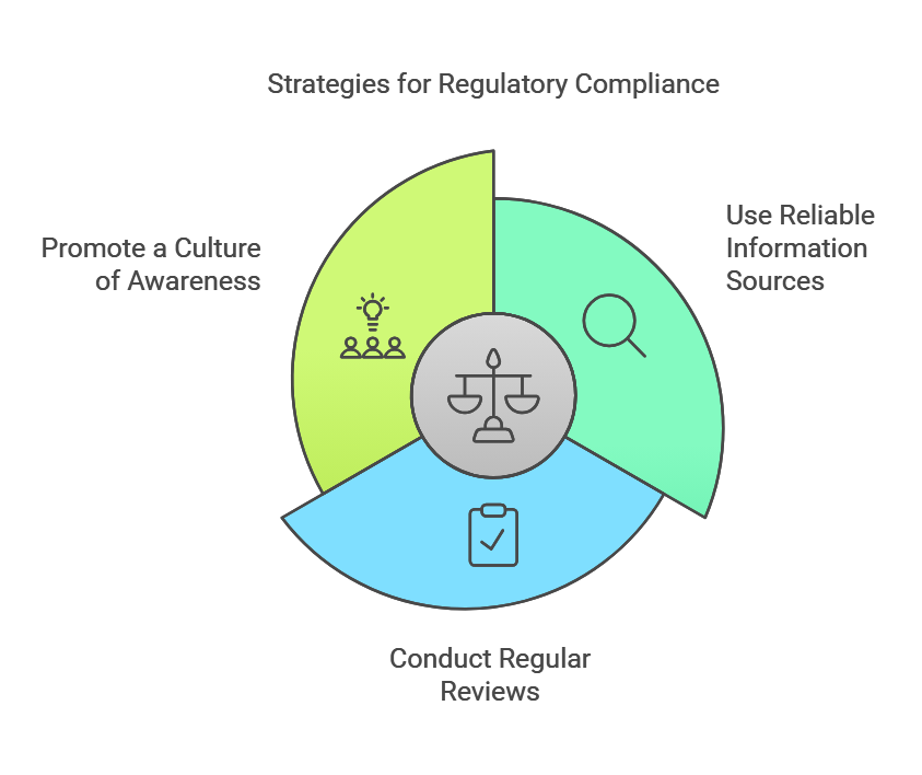 Strategies for Regulatory Compliance