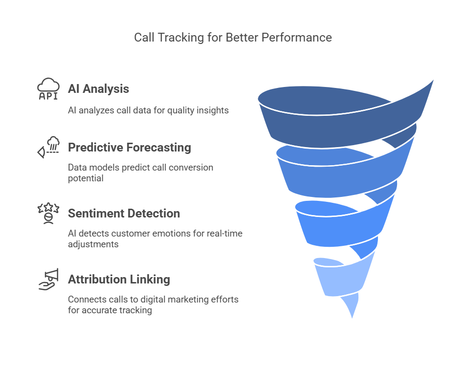 Call tracking for better performance Call tracking for better performance