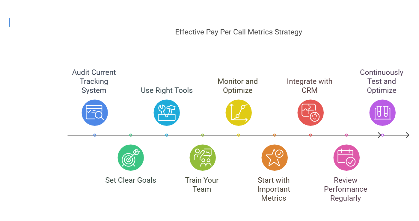 Pay per call metrics strategies Pay per call metrics strategies