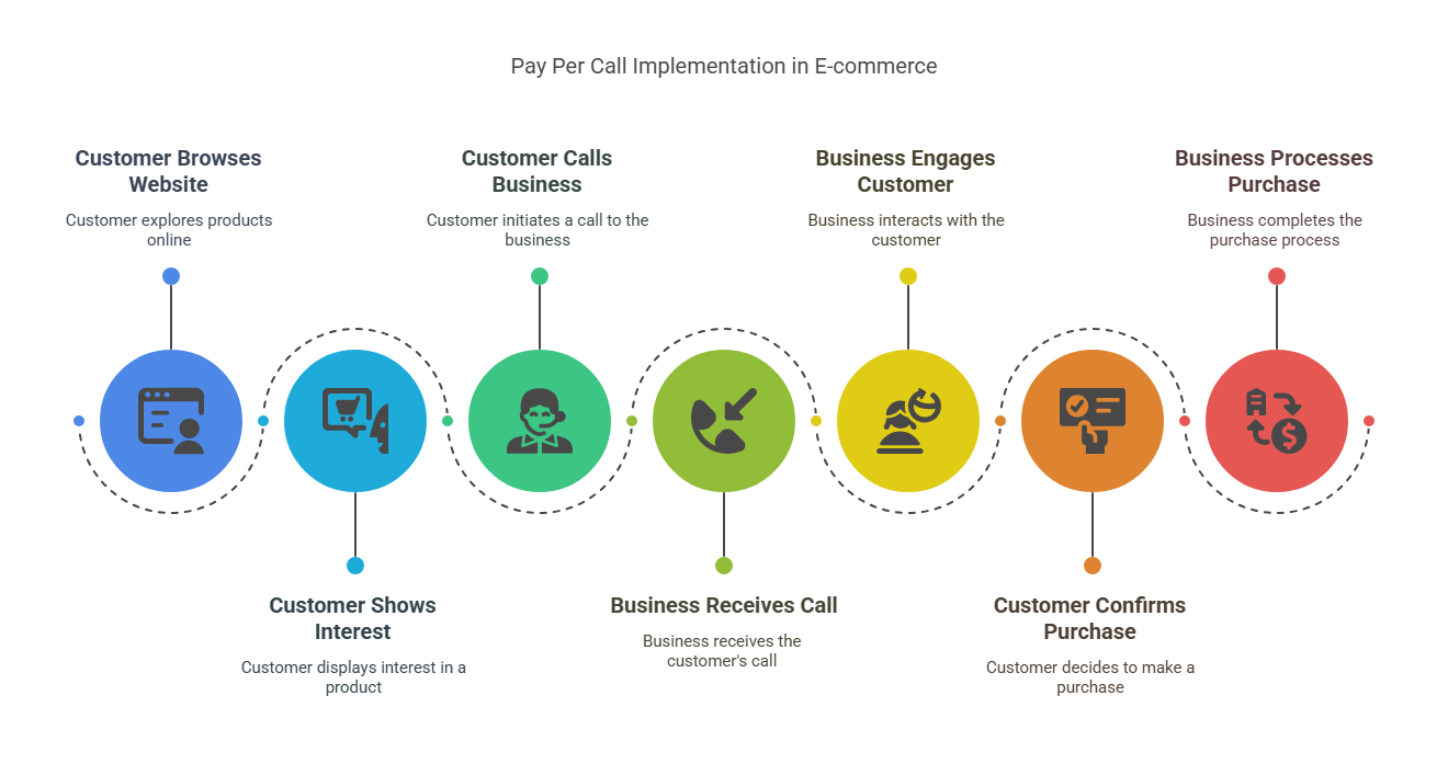 How pay per call works in e-commerce How pay per call works in e-commerce