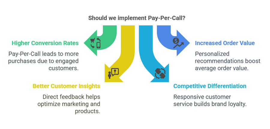Benefits of pay per call for e commerce business Benefits of pay per call for e commerce business