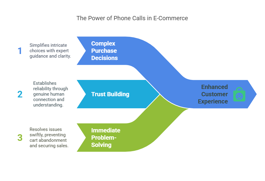 Why phone calls matter Why phone calls matter