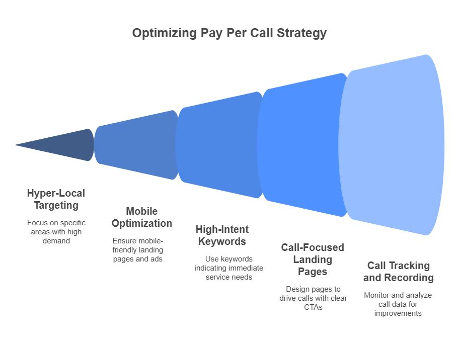 Pay per call strategies for Local Business Pay per call strategies for Local Business