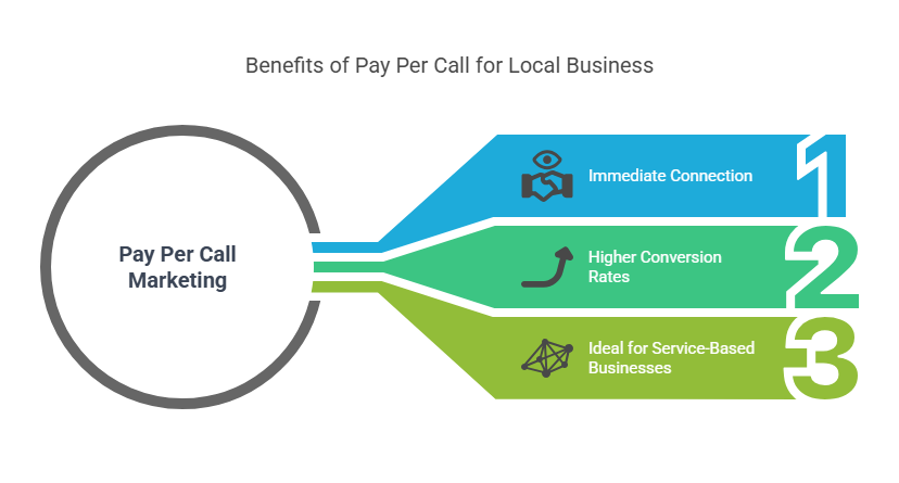 Benefits of Pay Per Call for Local Business Benefits of Pay Per Call for Local Business
