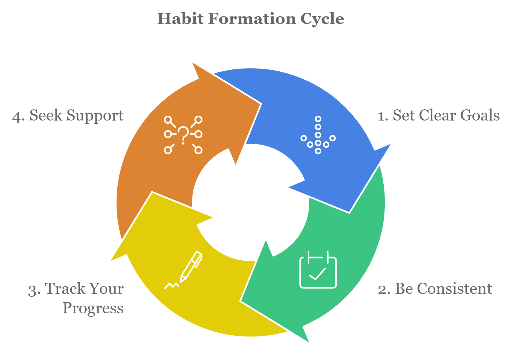 Habit Cycle Habit Cycle
