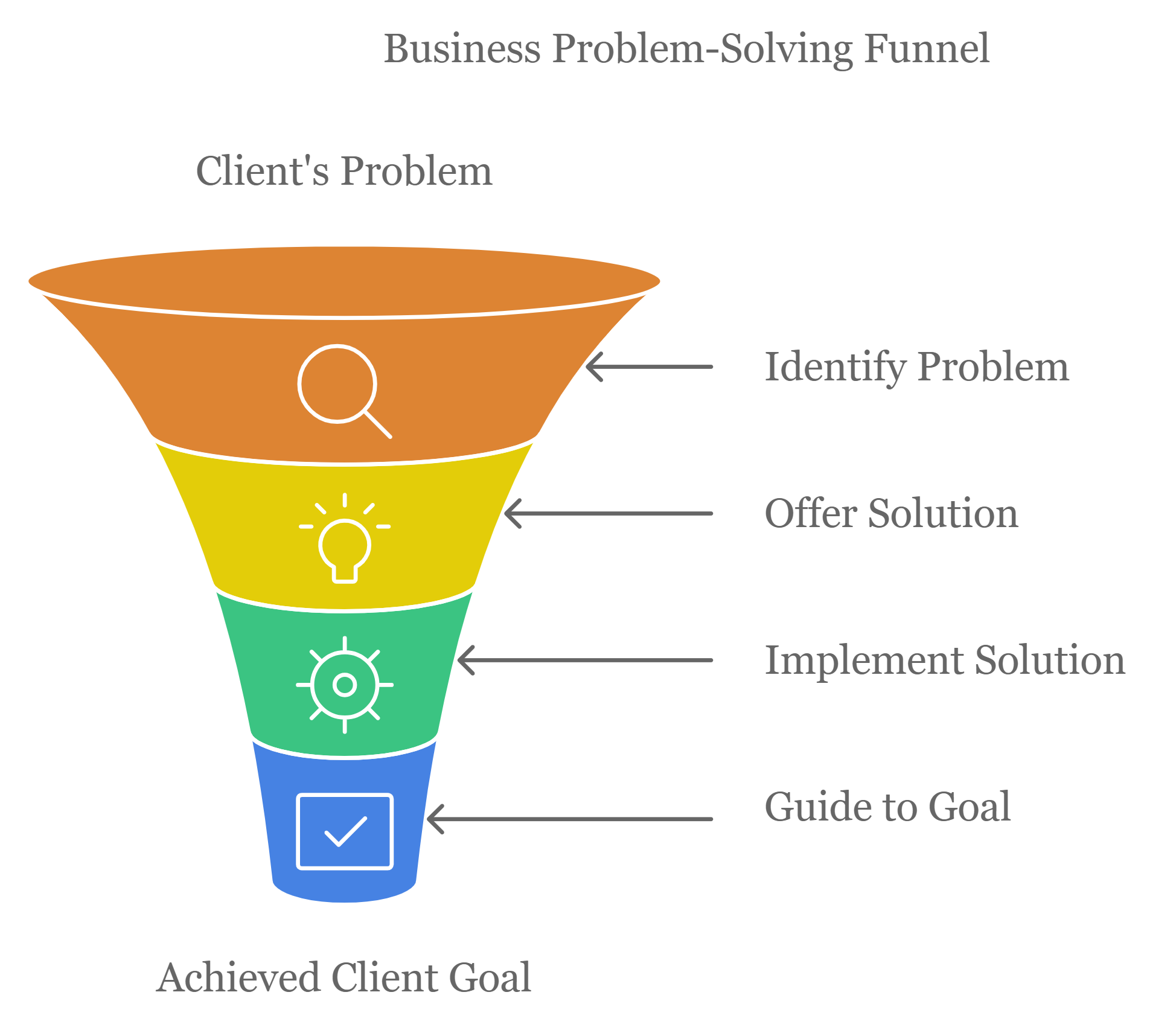 Problem-Solving Funnel Problem-Solving Funnel
