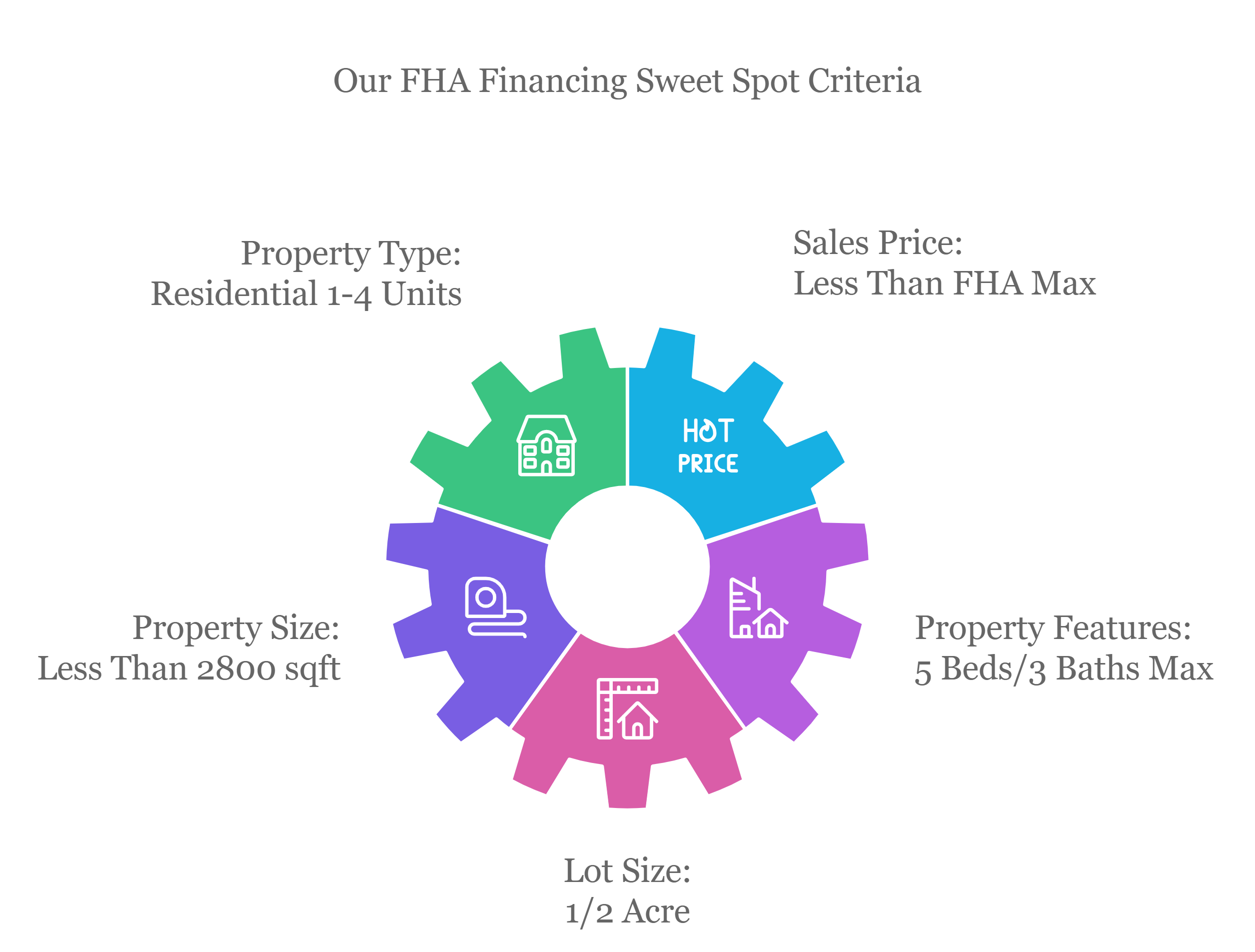 FHA Sweet Spot FHA Sweet Spot