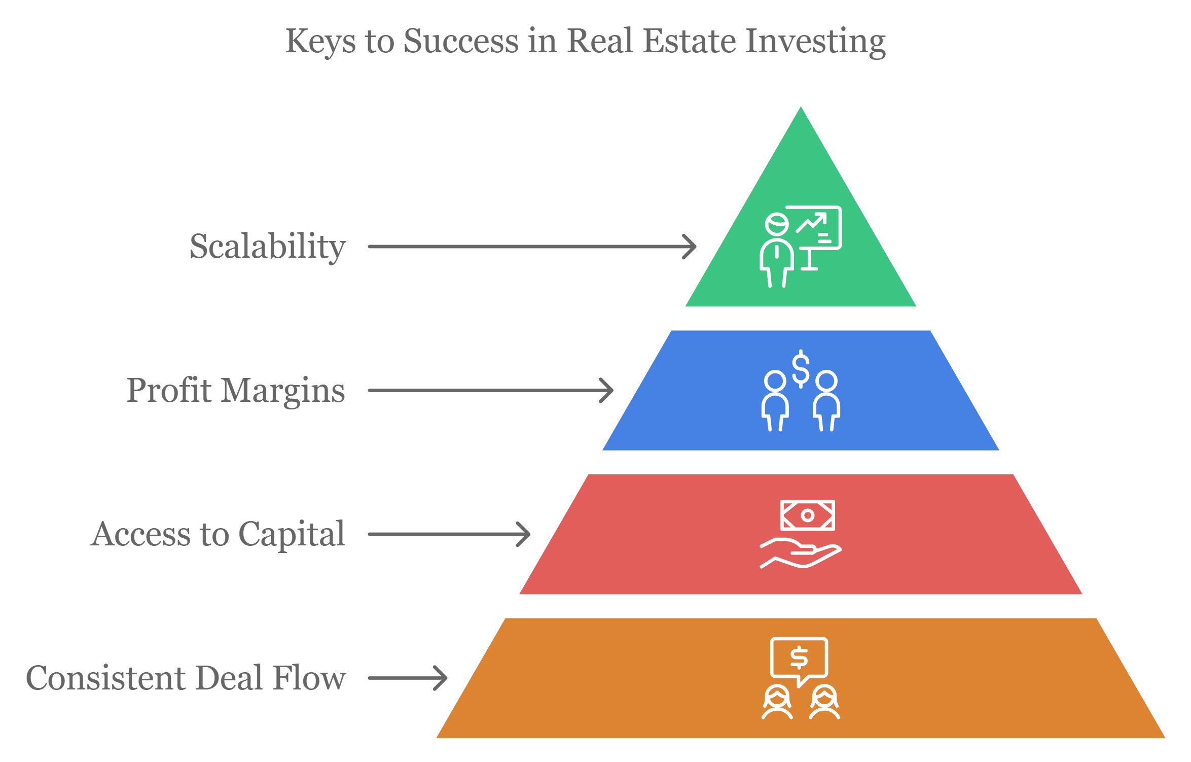 4 Keys to REI Success Pyramid 4 Keys to REI Success Pyramid