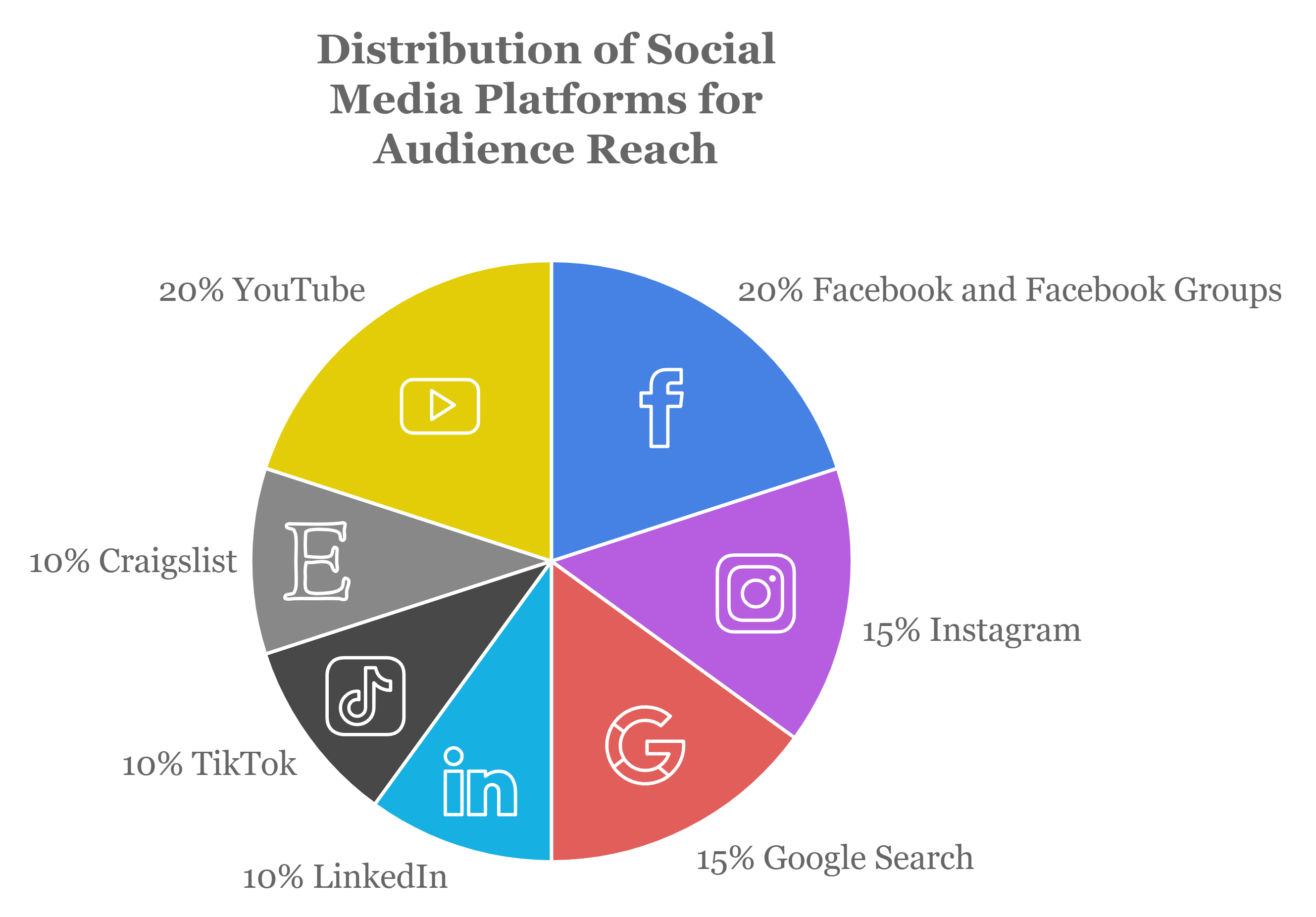 Social Media Audience Social Media Audience