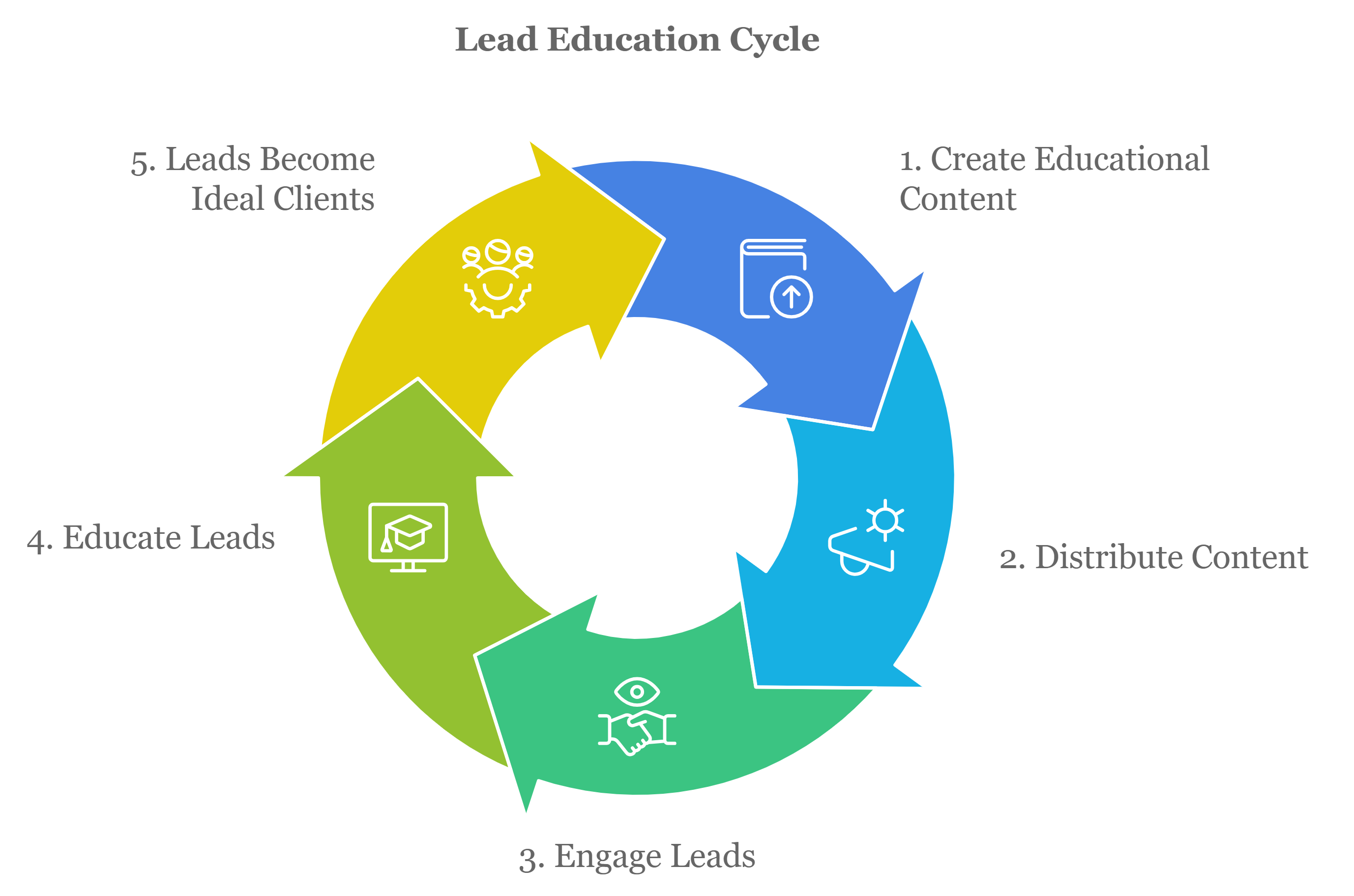 Education Cycle Education Cycle