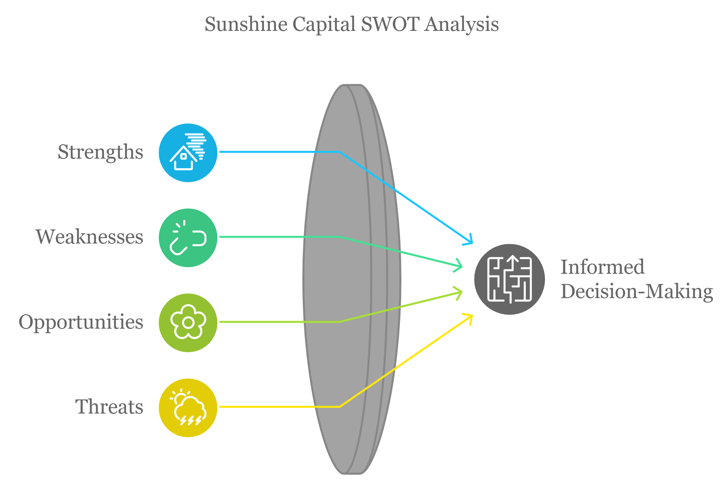SWOT SWOT