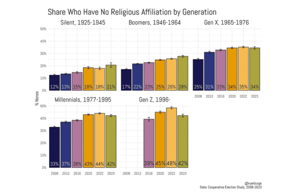 generational nones