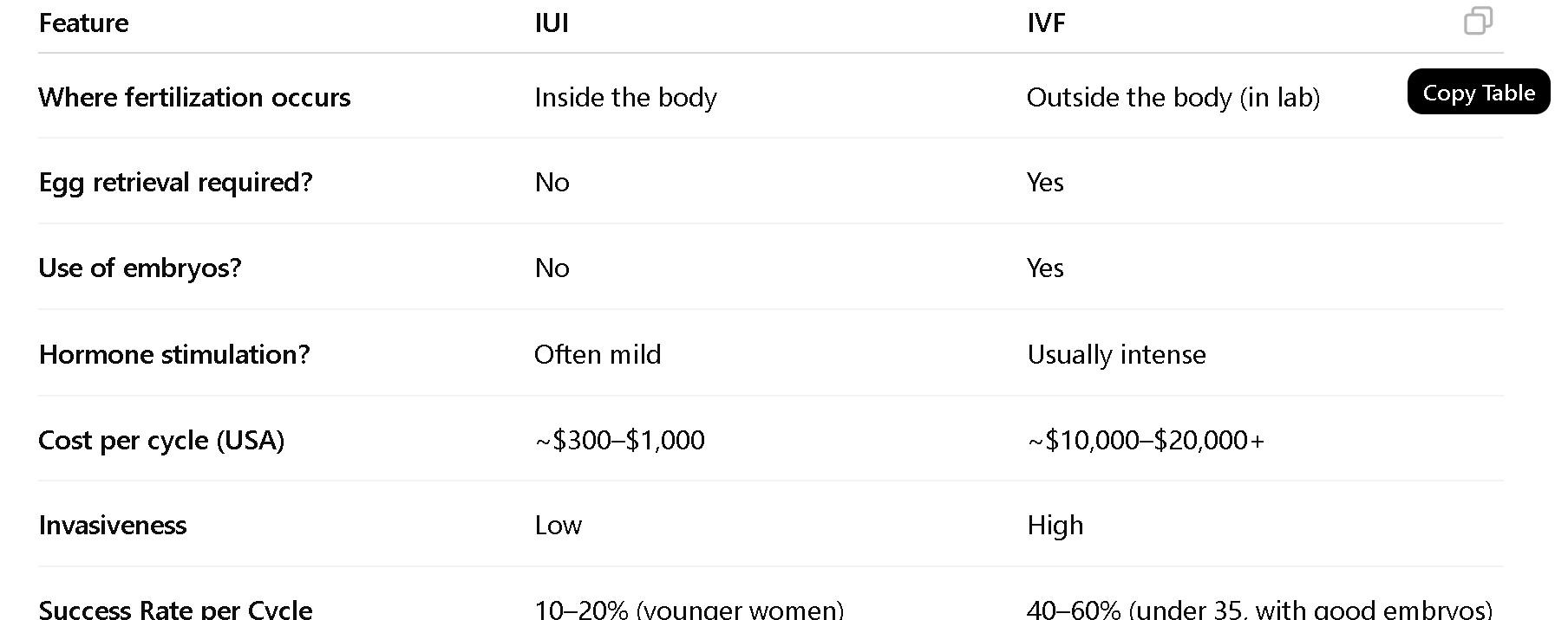 IUI chart