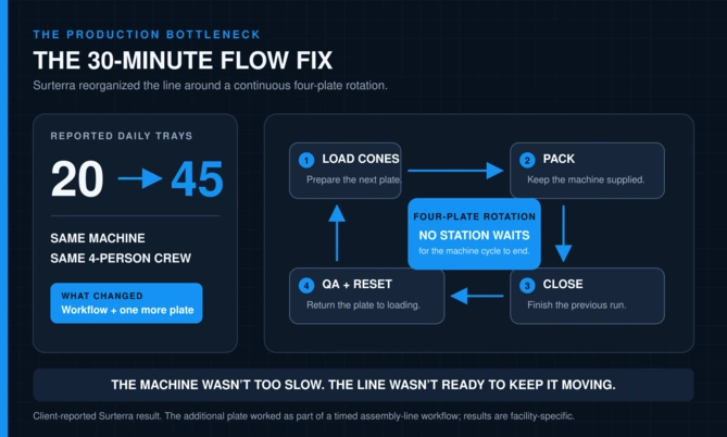 FlexPak assembly line workflow with cone plate rotation, closing and QA stations coordinated around the filling machine