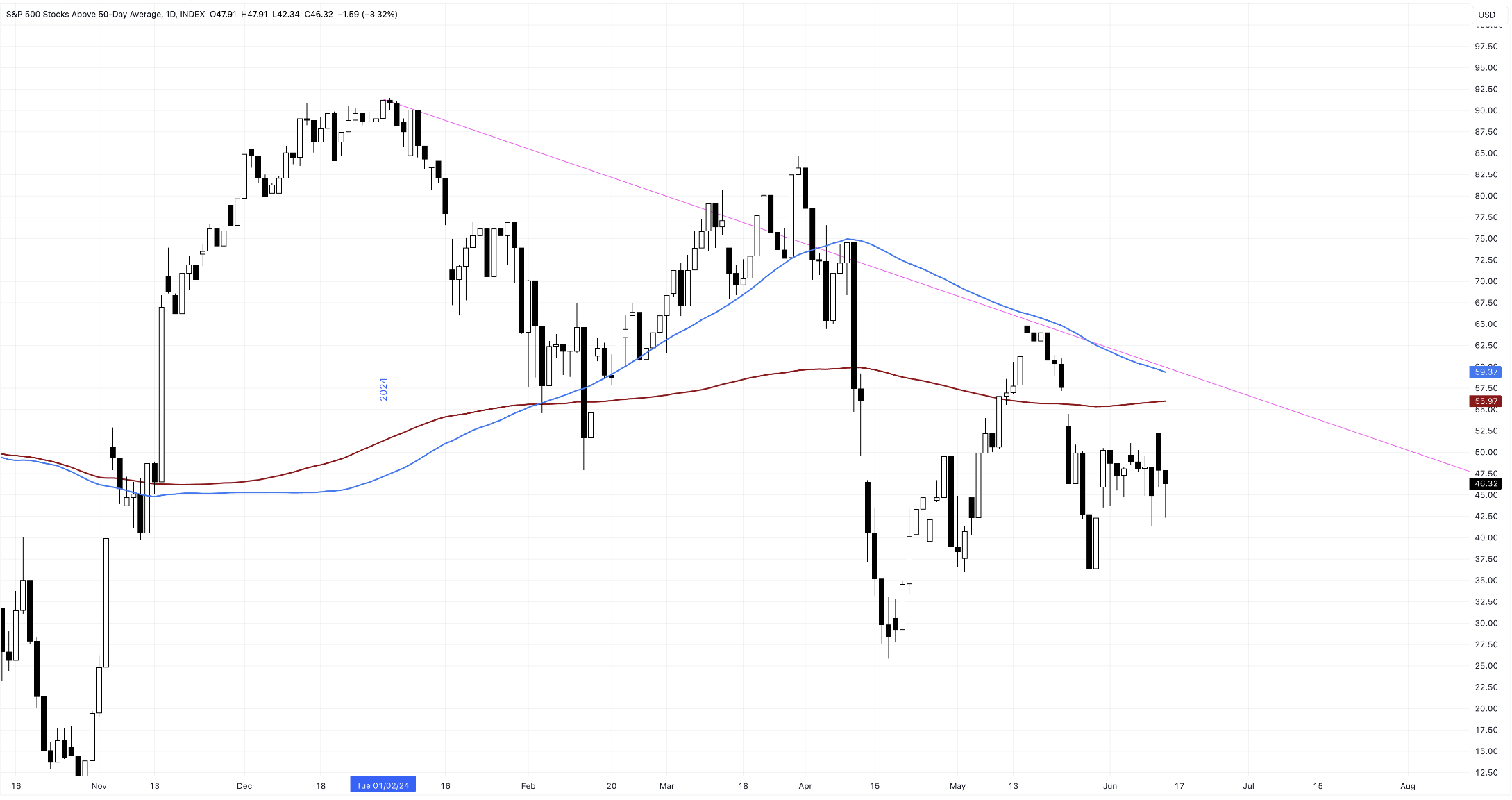 S&P Stocks above their 50DSMA