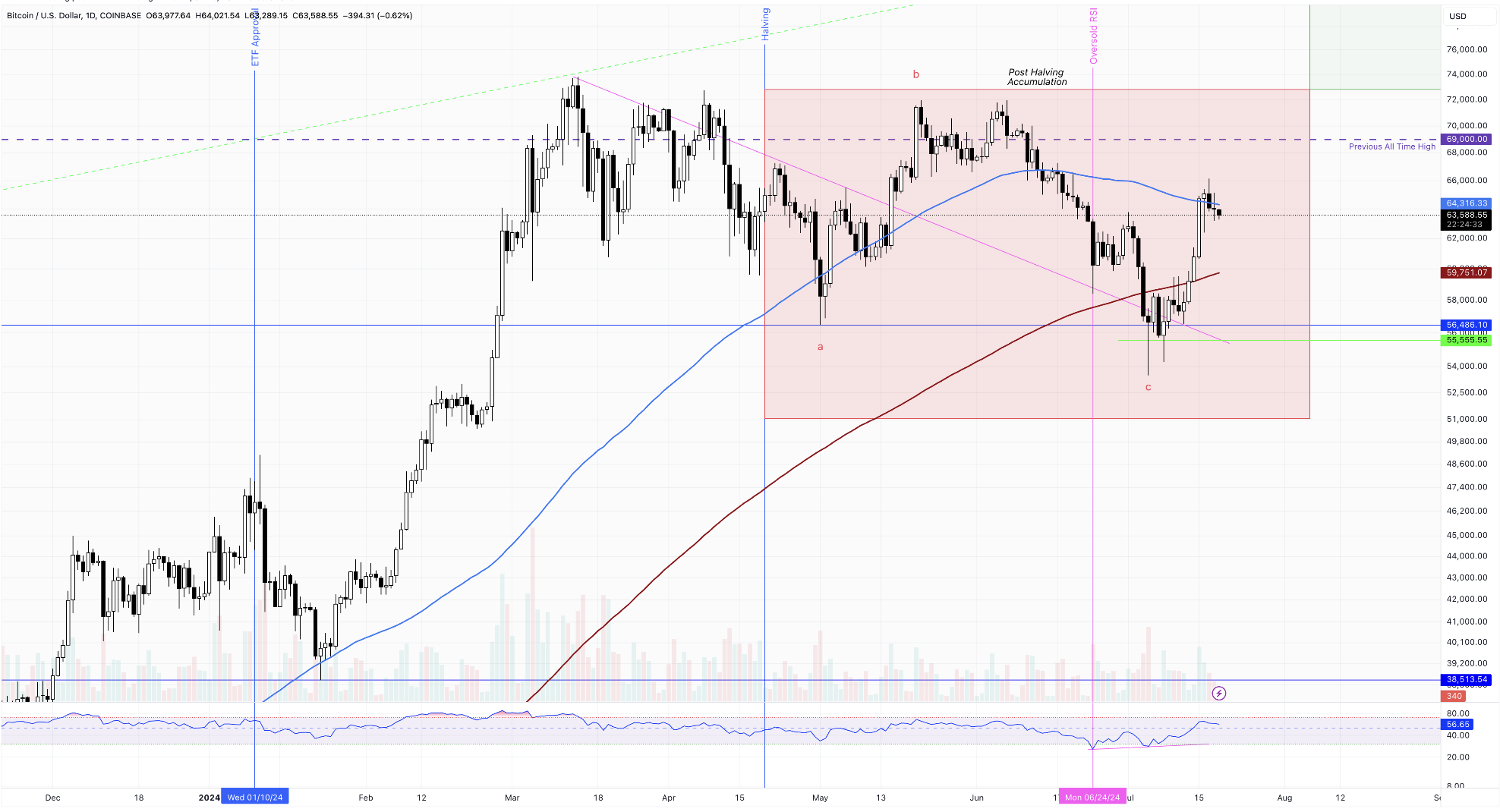 BTCUSD