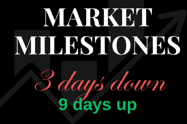 Market Milestones: 3 Days Down, 9 Days Up