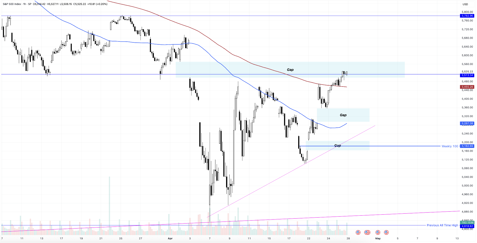 https://www.tradingview.com/x/plHQAr0V/ https://www.tradingview.com/x/plHQAr0V/