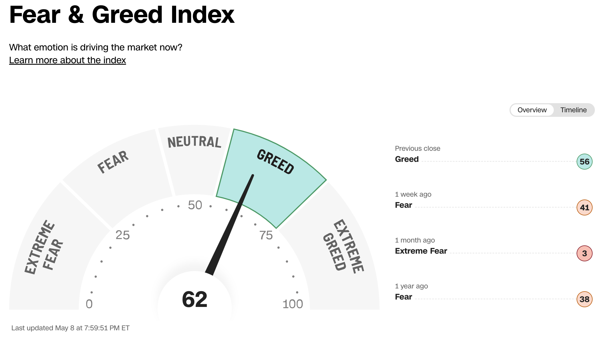 Fear & Greed Fear & Greed