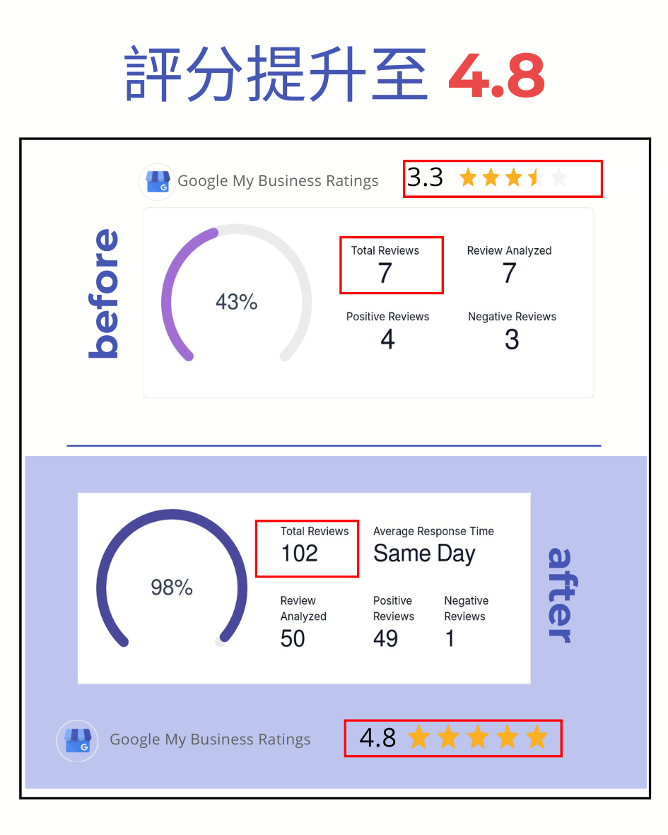 醫生診所改善前