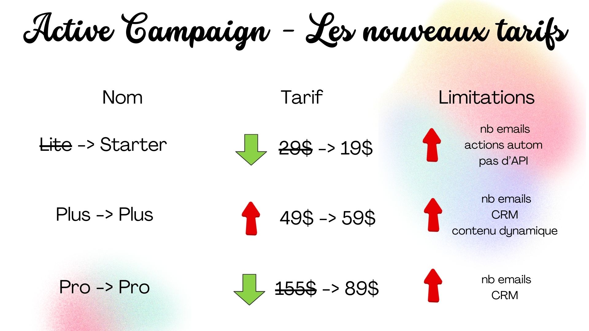 Changements de tarifs Active Campaign 2024 Changements de tarifs Active Campaign 2024