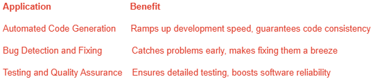Application Benefit Automated Code Generation Ramps up development speed, guarantees code consistency Bug Detection and Fixing Catches problems early, makes fixing them a breeze Testing and Quality Assurance Ensures detailed testing, boosts software reliability Application Benefit Automated Code Generation Ramps up development speed, guarantees code consistency Bug Detection and Fixing Catches problems early, makes fixing them a breeze Testing and Quality Assurance Ensures detailed testing, boosts software reliability