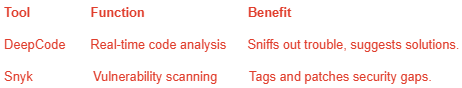 Tool Function Benefit DeepCode Real-time code analysis Sniffs out trouble, suggests solutions. Snyk Vulnerability scanning Tags and patches security gaps. Tool Function Benefit DeepCode Real-time code analysis Sniffs out trouble, suggests solutions. Snyk Vulnerability scanning Tags and patches security gaps.