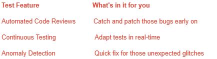 Test Feature What's in it for you Automated Code Reviews Catch and patch those bugs early on Continuous Testing Adapt tests in real-time Anomaly Detection Quick fix for those unexpected glitches Test Feature What's in it for you Automated Code Reviews Catch and patch those bugs early on Continuous Testing Adapt tests in real-time Anomaly Detection Quick fix for those unexpected glitches