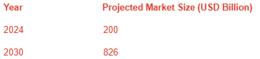 Year Projected Market Size (USD Billion) 2024 200 2030 826 Year Projected Market Size (USD Billion) 2024 200 2030 826