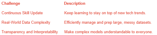 Challenge Description Continuous Skill Update Keep learning to stay on top of new tech trends. Real-World Data Complexity Efficiently manage and prep large, messy datasets. Transparency and Interpretability Make complex models understandable to everyone. Challenge Description Continuous Skill Update Keep learning to stay on top of new tech trends. Real-World Data Complexity Efficiently manage and prep large, messy datasets. Transparency and Interpretability Make complex models understandable to everyone.