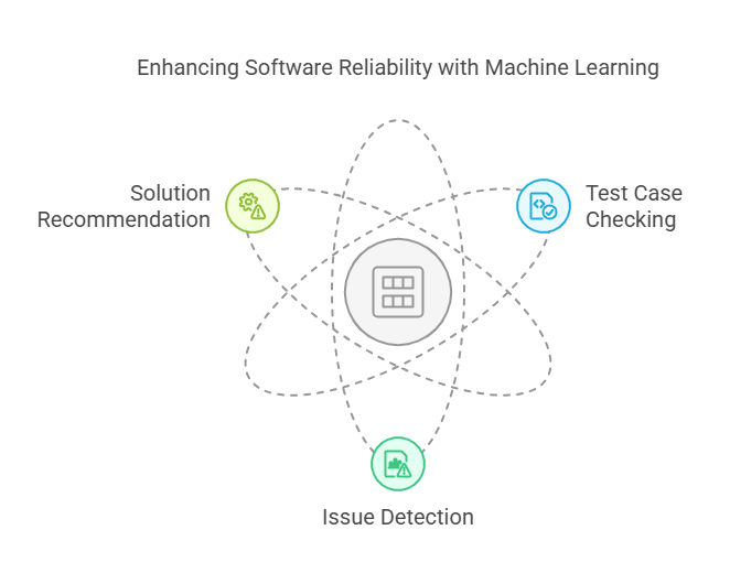 Testing and Quality Assurance When it's time to ensure everything is working like a well-oiled machine, machine learning algorithms have got your back. They check test cases, spot hiccups, and point out fixes, making software more reliable and efficient. Testing and Quality Assurance When it's time to ensure everything is working like a well-oiled machine, machine learning algorithms have got your back. They check test cases, spot hiccups, and point out fixes, making software more reliable and efficient.