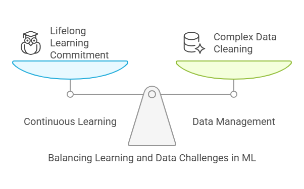 But hey, it ain't all smooth sailing. Machine learning pros come up against a few bumps on the road. A key issue is the need to keep upgrading their know-how in a field that changes as often as the weather. The non-stop advances in AI and ML tech mean a lifelong commitment to learning is on the cards. Then there's the messiness of real-life data. For machine learning models to work their magic, they need good, clean data, but finding that is like hunting for gold. Pros need to be whizzes at cleaning up and managing big data sets to make their models sturdy and reliable (GeeksforGeeks). But hey, it ain't all smooth sailing. Machine learning pros come up against a few bumps on the road. A key issue is the need to keep upgrading their know-how in a field that changes as often as the weather. The non-stop advances in AI and ML tech mean a lifelong commitment to learning is on the cards. Then there's the messiness of real-life data. For machine learning models to work their magic, they need good, clean data, but finding that is like hunting for gold. Pros need to be whizzes at cleaning up and managing big data sets to make their models sturdy and reliable (GeeksforGeeks).