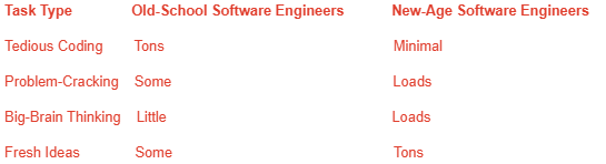 Task Type Old-School Software Engineers New-Age Software Engineers Tedious Coding Tons Minimal Problem-Cracking Some Loads Big-Brain Thinking Little Loads Fresh Ideas Some Tons Task Type Old-School Software Engineers New-Age Software Engineers Tedious Coding Tons Minimal Problem-Cracking Some Loads Big-Brain Thinking Little Loads Fresh Ideas Some Tons