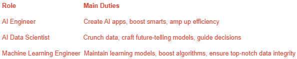 Role Main Duties AI Engineer Create AI apps, boost smarts, amp up efficiency AI Data Scientist Crunch data, craft future-telling models, guide decisions Machine Learning Engineer Maintain learning models, boost algorithms, ensure top-notch data integrity Role Main Duties AI Engineer Create AI apps, boost smarts, amp up efficiency AI Data Scientist Crunch data, craft future-telling models, guide decisions Machine Learning Engineer Maintain learning models, boost algorithms, ensure top-notch data integrity