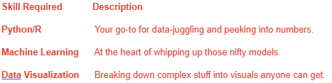 Skill Required Description Python/R Your go-to for data-juggling and peeking into numbers. Machine Learning At the heart of whipping up those nifty models. Data Visualization Breaking down complex stuff into visuals anyone can get. Skill Required Description Python/R Your go-to for data-juggling and peeking into numbers. Machine Learning At the heart of whipping up those nifty models. Data Visualization Breaking down complex stuff into visuals anyone can get.