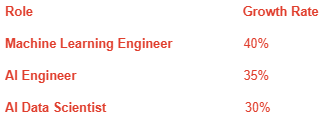 Role Growth Rate Machine Learning Engineer 40% AI Engineer 35% AI Data Scientist 30% Role Growth Rate Machine Learning Engineer 40% AI Engineer 35% AI Data Scientist 30%