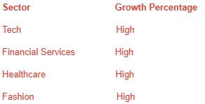 Sector Growth Percentage Tech High Financial Services High Healthcare High Fashion High Sector Growth Percentage Tech High Financial Services High Healthcare High Fashion High