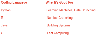 Coding Language What It's Good For Python Learning Machines, Data Crunching R Number Crunching Java Building Systems C++ Fast Computing Coding Language What It's Good For Python Learning Machines, Data Crunching R Number Crunching Java Building Systems C++ Fast Computing