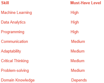 Skill Must-Have Level Machine Learning High Data Analytics High Programming High Communication Medium Adaptability Medium Critical Thinking Medium Problem-solving Medium Domain Knowledge Depends Skill Must-Have Level Machine Learning High Data Analytics High Programming High Communication Medium Adaptability Medium Critical Thinking Medium Problem-solving Medium Domain Knowledge Depends
