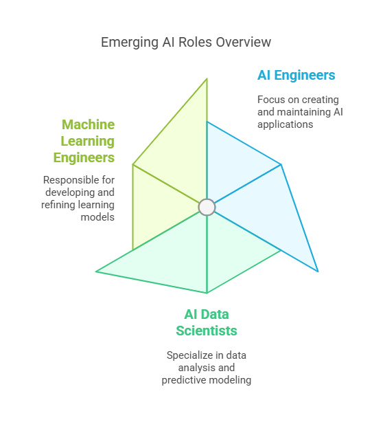 Future AI-Driven Roles AI's rise is opening doors to brand-new roles in the tech game. These AI-centric gigs are meant to ride on AI’s coattails, pushing forward clever solutions in all kinds of areas. AI Engineers: These pros are game-changers in fields where AI is flexing its muscles. They're the brains behind creating innovative apps and setups that heighten efficiency, decision-making, save some bucks, and amp up the profits. Their work involves crafting and keeping AI-based tech up and running while being maestros in machine learning, coding, and data number-crunching. Knowing your way around cloud-based services like AWS, Azure, and Google Cloud? Yep, that’s a must. AI Data Scientists: They dive into big data seas to find those nuggets of wisdom and help make data-backed decisions. Using the art of machine learning, they're in charge of building models that can predict what's coming and help with smart data digging. Machine Learning Engineers: The demand for these folks is skyrocketing. They're in charge of creating and maintaining learning models, ensuring data is top-notch, and refining algorithms. For more juicy insights, have a peek at our piece on machine learning in software engineering. Future AI-Driven Roles AI's rise is opening doors to brand-new roles in the tech game. These AI-centric gigs are meant to ride on AI’s coattails, pushing forward clever solutions in all kinds of areas. AI Engineers: These pros are game-changers in fields where AI is flexing its muscles. They're the brains behind creating innovative apps and setups that heighten efficiency, decision-making, save some bucks, and amp up the profits. Their work involves crafting and keeping AI-based tech up and running while being maestros in machine learning, coding, and data number-crunching. Knowing your way around cloud-based services like AWS, Azure, and Google Cloud? Yep, that’s a must. AI Data Scientists: They dive into big data seas to find those nuggets of wisdom and help make data-backed decisions. Using the art of machine learning, they're in charge of building models that can predict what's coming and help with smart data digging. Machine Learning Engineers: The demand for these folks is skyrocketing. They're in charge of creating and maintaining learning models, ensuring data is top-notch, and refining algorithms. For more juicy insights, have a peek at our piece on machine learning in software engineering.