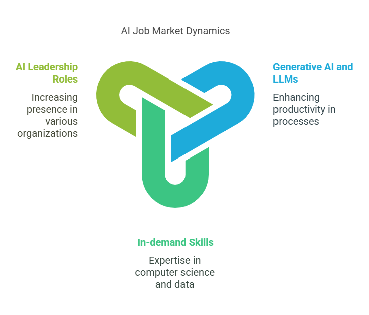 Industry Trends Here are some top AI job market movers and shakers: Power-Up with Generative AI and Big Language Models: AI isn’t just a shiny new toy—it's a productivity powerhouse. Using generative AI and LLMs, processes that used to be a drag are now faster and snazzier (IBM). Skills to Rule Them All: Today’s IT bosses want AI experts who handle computer science and data like rock stars. They need folks who are as comfy managing data mountains as they are making machines learn clever stuff (Northumbria University). Small Fish, Big Pond: Even mom-and-pop shops are tapping into AI magic, with a rise in AI leadership positions like the Chief AI Officer cementing their place in the big leagues (Aura). Industry Trends Here are some top AI job market movers and shakers: Power-Up with Generative AI and Big Language Models: AI isn’t just a shiny new toy—it's a productivity powerhouse. Using generative AI and LLMs, processes that used to be a drag are now faster and snazzier (IBM). Skills to Rule Them All: Today’s IT bosses want AI experts who handle computer science and data like rock stars. They need folks who are as comfy managing data mountains as they are making machines learn clever stuff (Northumbria University). Small Fish, Big Pond: Even mom-and-pop shops are tapping into AI magic, with a rise in AI leadership positions like the Chief AI Officer cementing their place in the big leagues (Aura).